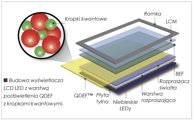 Wyświetlacze LCD i OLED w telewizorach