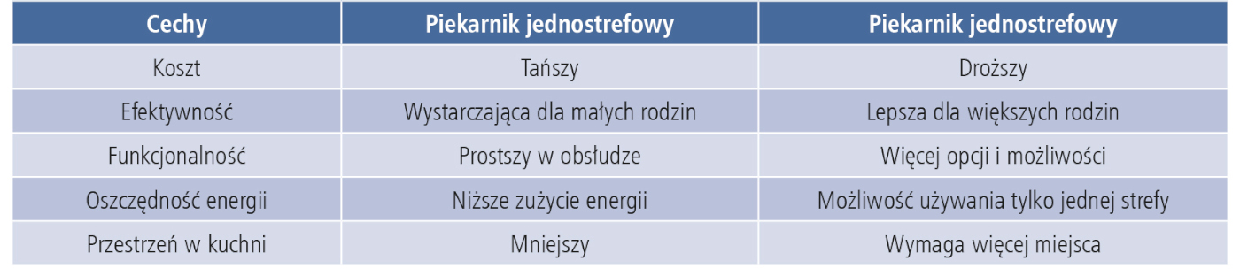 Porównanie piekarników jedno- i wielostrefowych