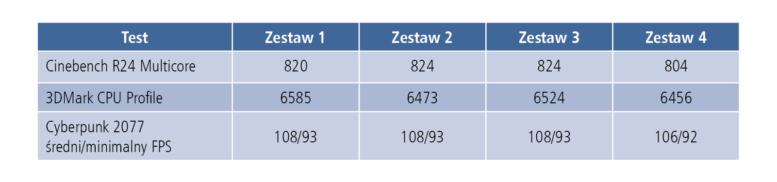 Przebieg testów i podsumowanie