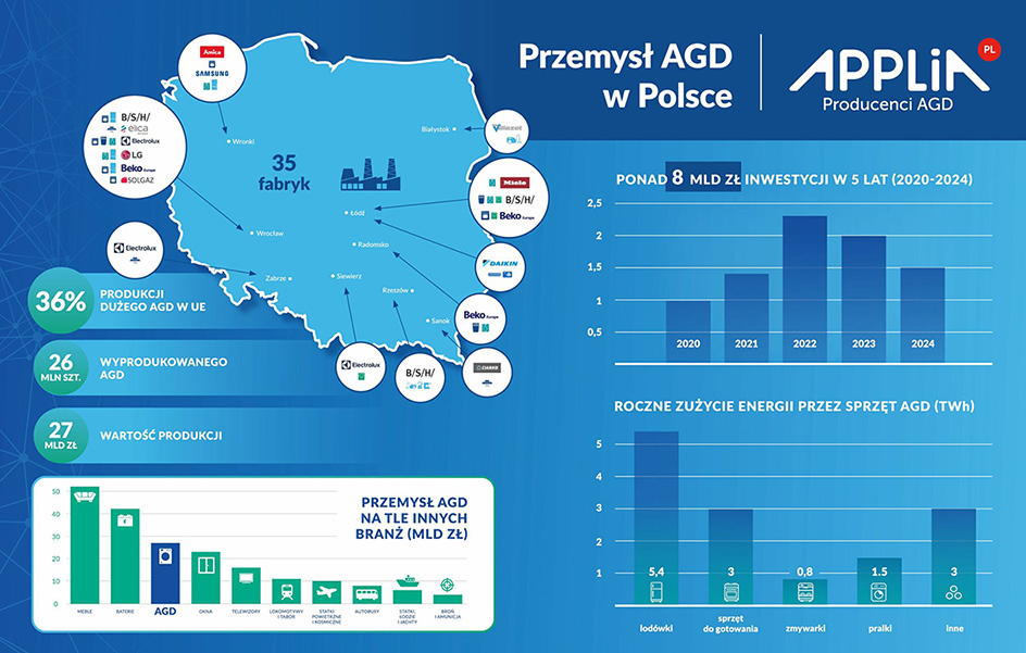 Raport „Przemysł AGD w Polsce”-2