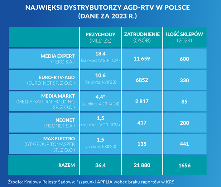 Rynek dystrybucji AGD w Polsce-2