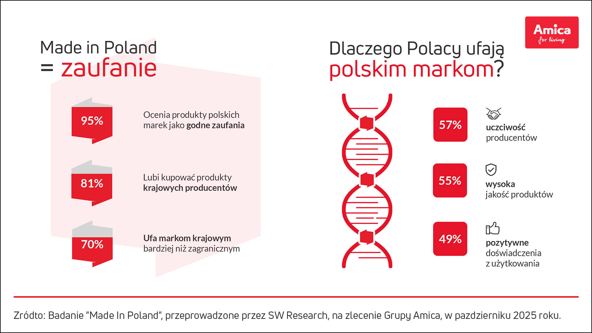 Jak-wynika-z-badan-95-procent-Polakow-ufa-rodzimym-markom-5