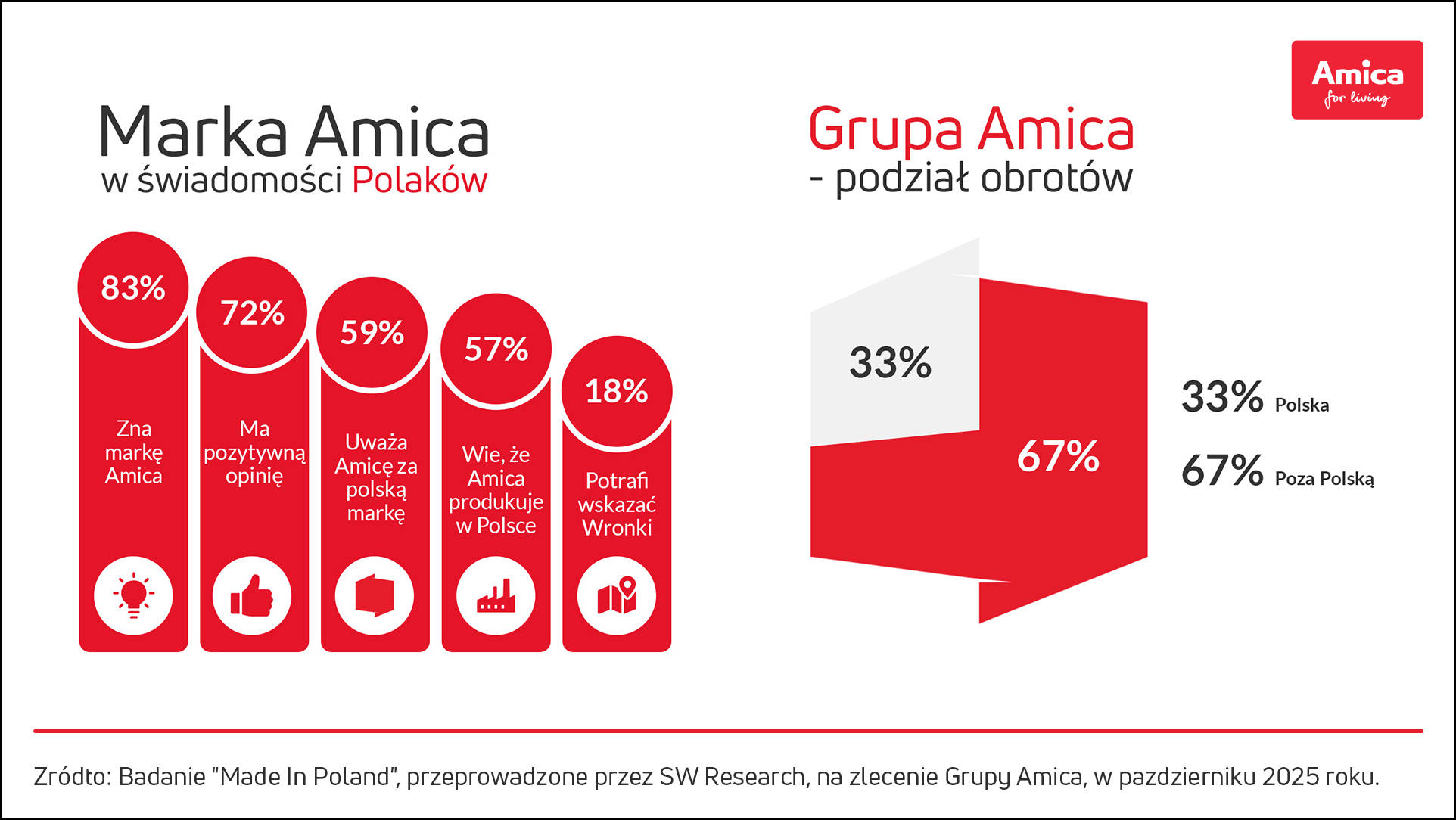 Jak-wynika-z-badan-95-procent-Polakow-ufa-rodzimym-markom-7
