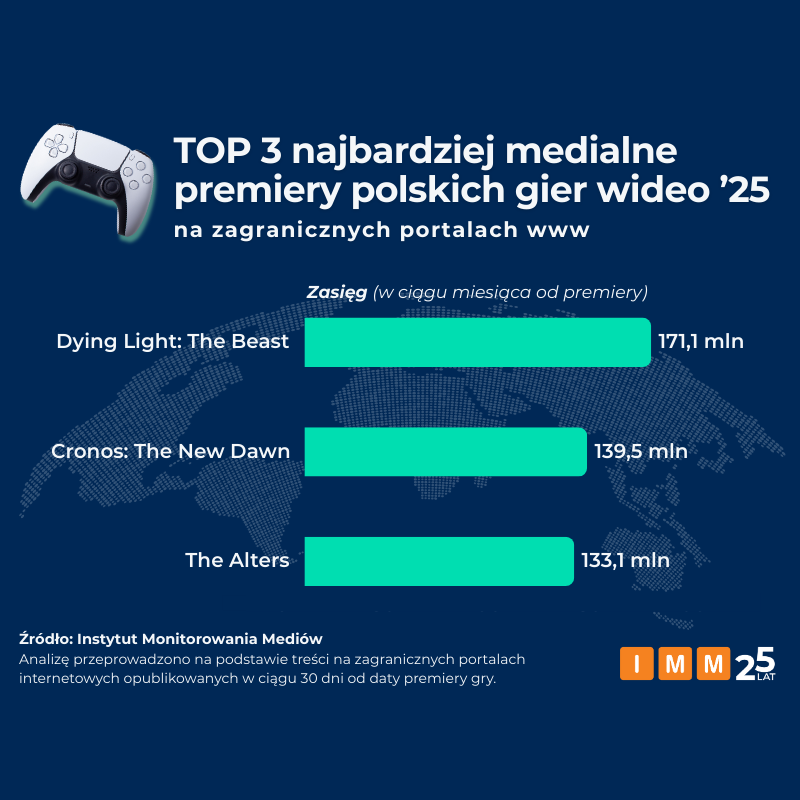 Globalny sukces polskiego gamedevu. Premiery z 2025 roku z setkami milionów zasięgu