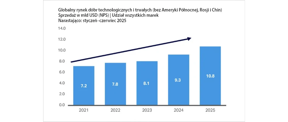 Przewidywania-na-temat-rynku-urzadzen-domowych-w-2026-roku-2