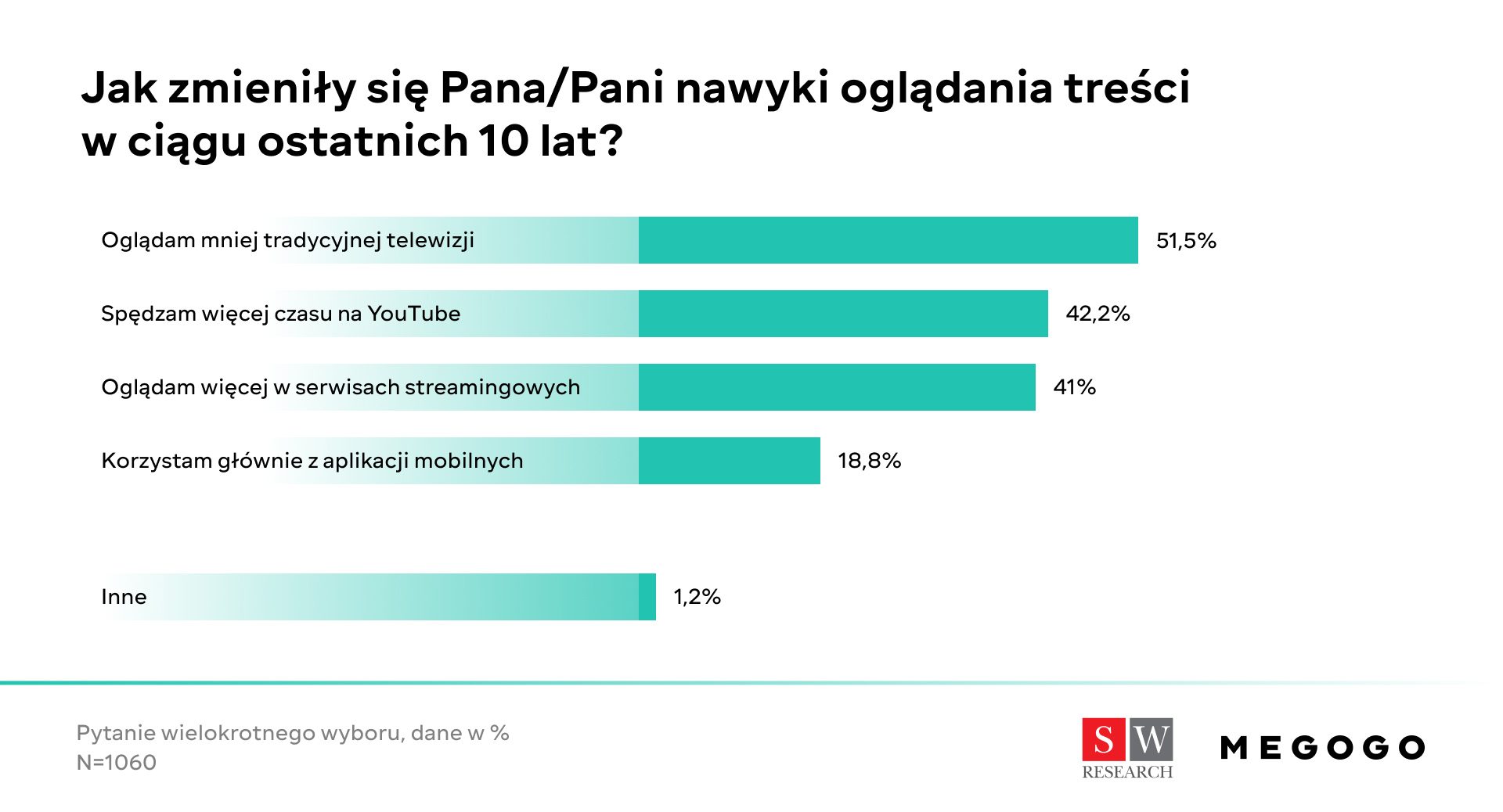 7 milionów Polaków może korzystać z pirackich treści wideo-5