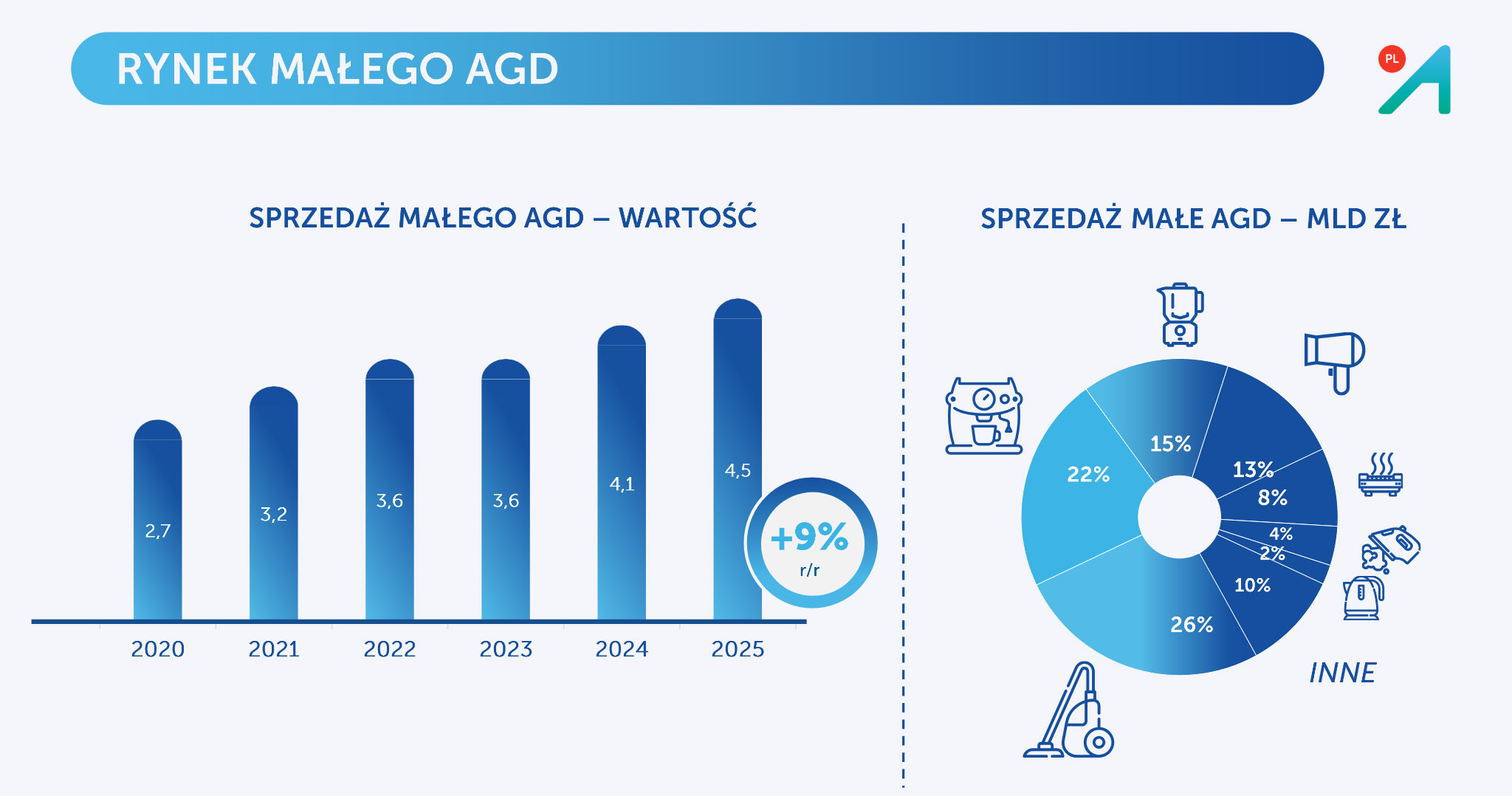 Dynamiczny wzrost na rynku małego AGD w 2025 r.-2