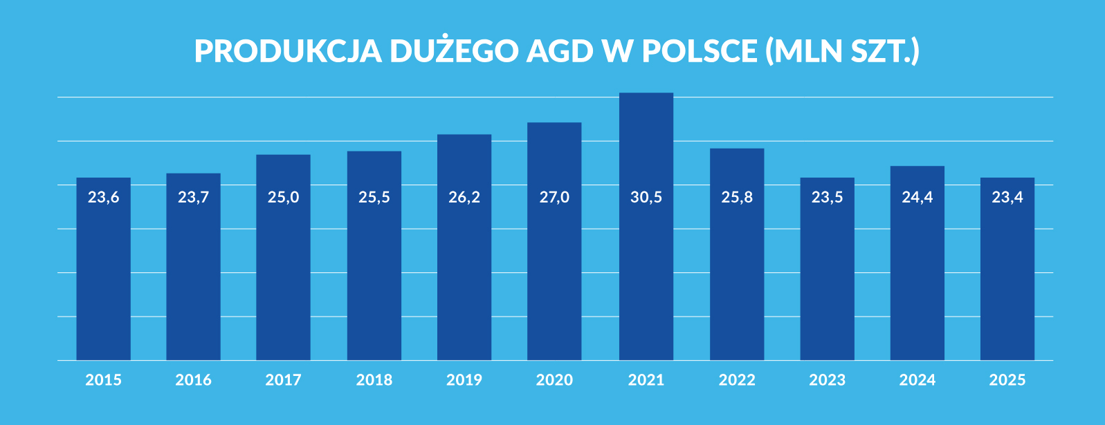 Rynek dużego AGD w Polsce 2025/2026-2