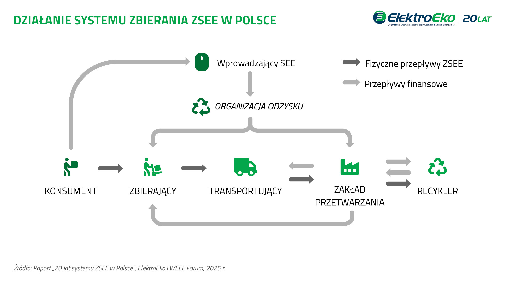 elektroodpady-20-lat-systemu-zsee-w-polsce-raport-z-pytaniami-waznymi-dla-biznesu-2