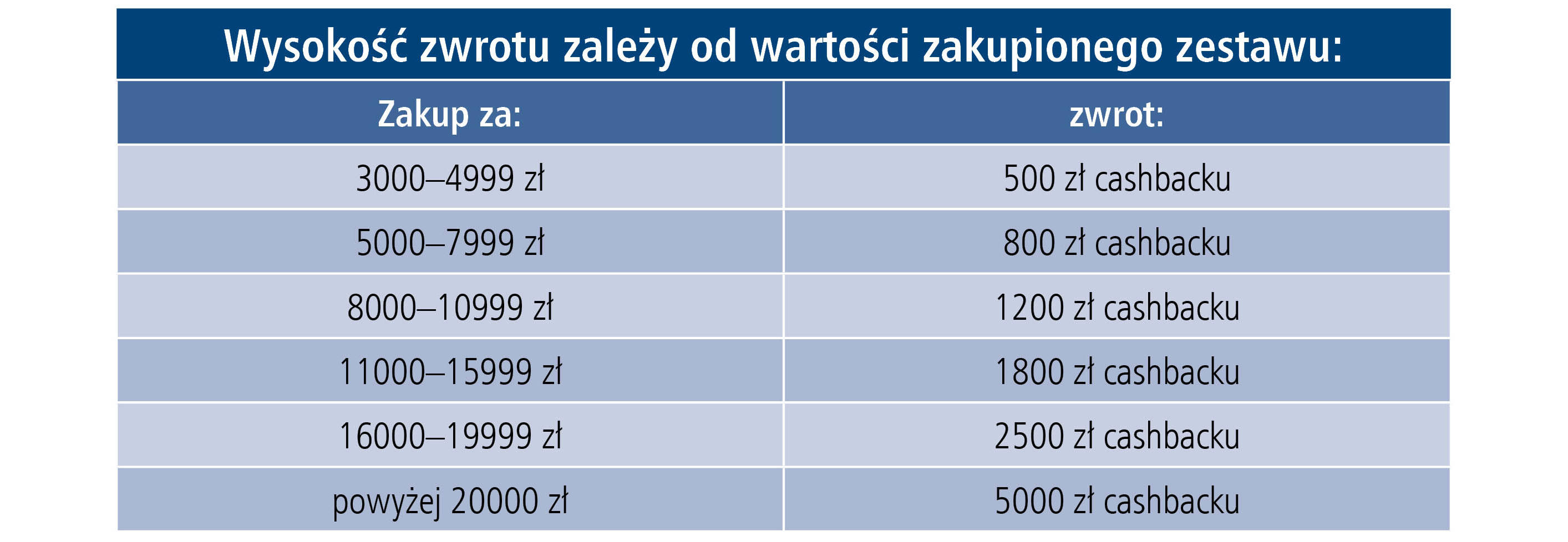 Samsung rusza z dużą promocją cashback. Zwrot sięga nawet 5000 zł-2
