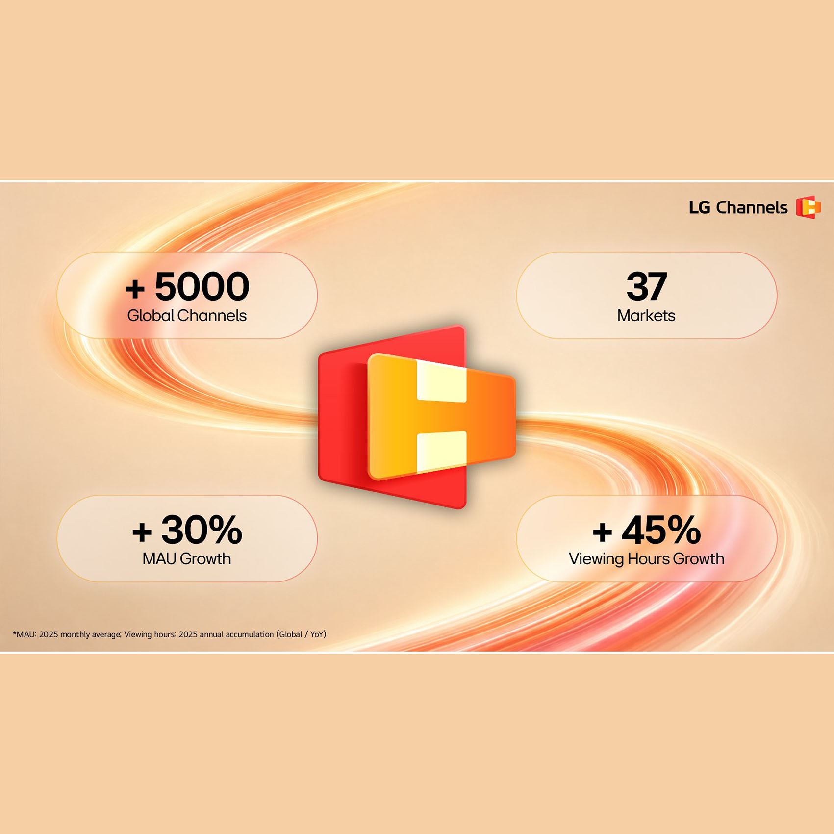 LG Channels przekracza próg 5000 kanałów i debiutuje w Polsce